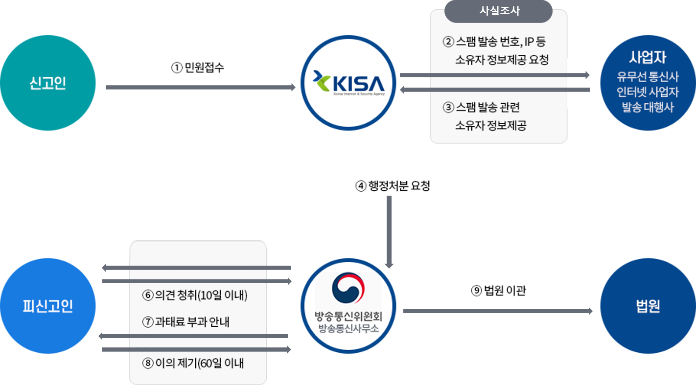 신고인 1. 민원접수 -> kisa -> 2. 피신고인 확인 스팸 발송 번호, ip등 소유자 정보제공 요청 -> 사업자 유무선 통신사 인터넷 사업자 발송 대행사 -> 3. 스펨발송 관련 소유자 정보 제공 -> kisa -> 4. 행정처분 요청 -> 방송통신 위원회 -> 5. 사실조사 의견 제출 요청(등기 등) -> 피신고인 -> 6. 이견청취(10일 이내) -> 방송통신위원회 -> 7. 과태료 부과 안내 -> 피신고인 -> 8. 이의 제기(60일 이내) -> 방송통신위원회 -> 9. 법원 이관 -> 법원