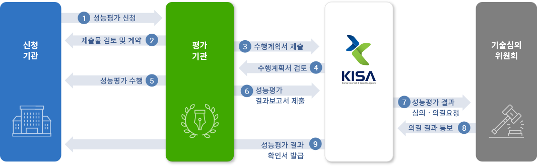 신청기관 1. 성능평가 신청, 2. 제출물 검토 및 계약, 3, 수행계획서 제출, 4. 수행계획서 검토, 5. 성능평가 수행, 6. 성능평가 결과보고서 제출, 7. 성틍평가 결과 심의 의결 요청, 8. 의결 결과 통보, 9. 성틍평가 결과 확인서 발급