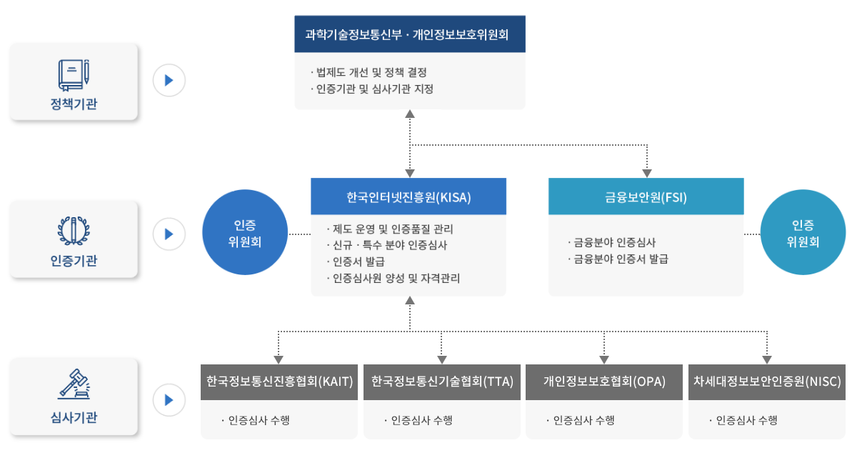 정책기관 -> 과학기술정보통신부.개인정보보호위원회 - 법제도 개선 및 정책 결정, 인증기관 및 심사기관 지정   인증기관 -> 인증 위원회 -> 한국인터넷진흥원(kisa) - 제도 운영 및 인증품질 관리, 신규 특수분야 인증심야, 인증서 발급, 인증심사원 양성 및 자격관리 -> 금융보안원(fsi) - 금융분야 인증심사, 금융분야 인증서 발급 -> 인증 위원회     심사기관 -> 정보통신진흥협회(kait) - 인증심사 수행  -> 정보통신기술협회(tta) - 인증심사 수행 -> 개인정보보호협회(opa) - 인증심사 수행 -> 차세대정보보안인증원(NISC) - 인증심사 수행