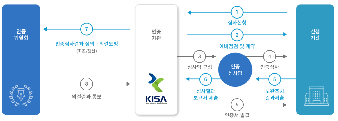 신청기관 -> 1.심사신청 -> 인증기관 -> 2. 예비점검 계약 -> 3. 심사팀 구성 -> 인증 심사팀 -> 4.인증심사 -> 신청기관 -> 5.보완조치 결과제출 -> 인증 심사팀 -> 6. 심사결과 보고서 제출 -> 인증기관 -> 7. 인증심사결과 심의 의결요청(최초/갱신) -> 인증위원회 -> 8. 의결결과 통보 -> 인증기관 -> 9. 인증서 발급