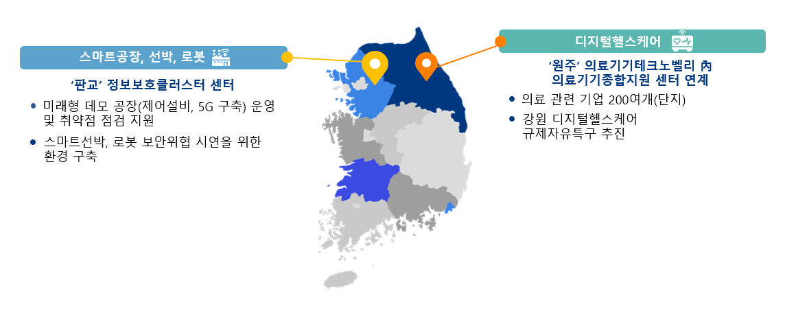 경기 - 스마트공장(스마트시티 포함) : 제2판교 글로벌융합센터 내 OT·IT보안 클러스터 연계, 제2판교 OT·IT 보안기업 등 365개사(단지), 제조설비 및 OT 보안성시험 환경 PLC 데모시험 Kit, 제조데이터 DB셋 제공 / 강원 - 디지털헬스케어(실감콘텐츠 포함) : 원주의료기기테크노벨리 내 의료기기종합지원센터 연계, 의료 관련 기업 200여개(단지), 강원 디지털헬스케이 규제자유특구 추진 