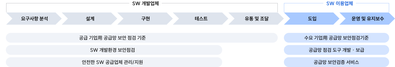 공급망 보안 관리체계 구축‧지원 및 점검 관련 이미지