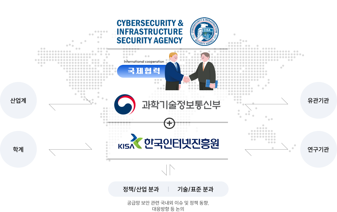 국제협력 및 공급망 보안 포럼/협의체 운영 관련 이미지